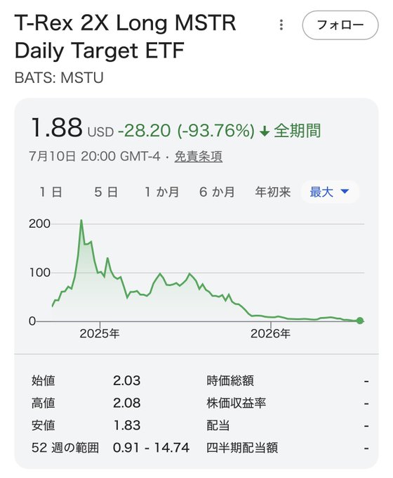 A financial chart showing the T-Rex 2X Long MSTR Daily Target ETF (BATS: MSTU) at $1.88 USD, down 93.76% all-time, illustrating the extreme volatility and risk of leveraged ETFs that the accompanying post warns about with its ±5-8% average daily movement figures.