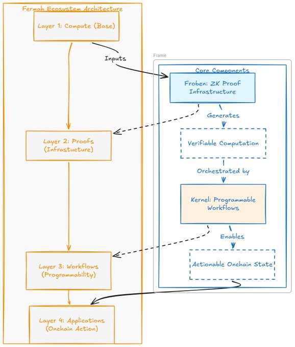 A hand-drawn diagram titled 'Fermah Ecosystem Architecture' showing four layers (Compute, Proofs, Workflows, Applications) feeding into a 'Frame' containing Core Components including Frobenius ZK Proof Infrastructure and a Kernel.