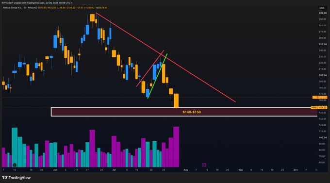 A financial candlestick chart from TradingView displaying a downward trend for NASDAQ: GOOGL, showing price levels with a marked zone of '$140-$130' and a volume histogram at the bottom.