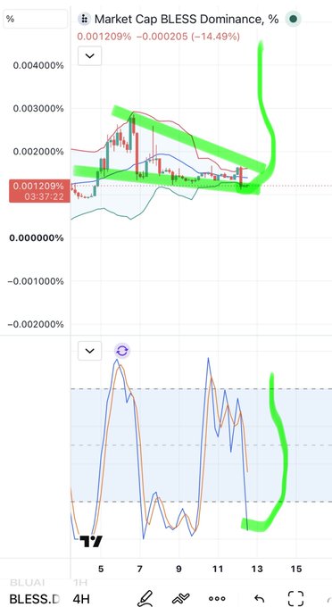 A trading chart displays the "Market Cap BLESS Dominance, %" showing a current value of 0.001209% (-0.000205, -14.49%), with green annotations highlighting a descending trend pattern and a sharp upward spike. The chart visually supports the promotional post's claim of a "last chance to buy $BLESS" by illustrating the asset's low dominance percentage and recent price movement across multiple timeframes.