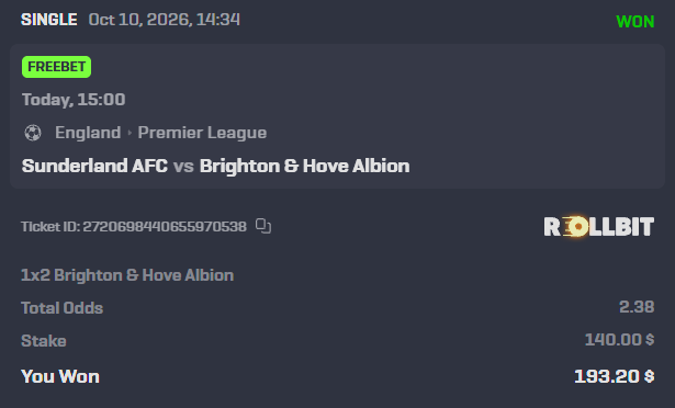 A Rollbit betting slip screenshot showing a WON freebet on Sunderland AFC vs Brighton & Hove Albion (Premier League) with total odds of 2.38, a $140.00 stake, and a $193.20 payout.