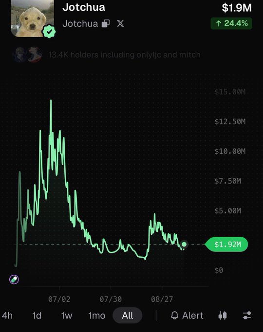 A price chart for the meme token $Jotchua, themed around a golden retriever puppy, shows a current market cap of $1.9M with a 24.4% gain, despite a steep decline from an earlier peak near $15M. The image reinforces the post's claim of $Jotchua building a strong cult following, highlighted by 13.4K holders including notable figures "only1jc" and "mitch."