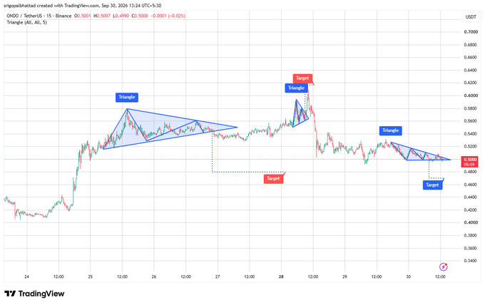 A TradingView chart of ONDO/USDT on the 15-minute timeframe displays multiple annotated triangle patterns, with the current price at $0.5007 (down -0.02%), showing converging trendlines near $0.49 support and $0.52 resistance, targeting a potential move toward $0.46 on breakdown.