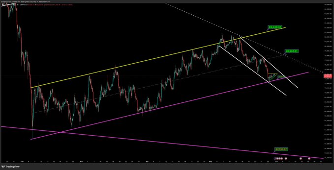 The image features a graphic of a black background with diagonal lines forming a triangle, which appears to be interpreted as a graph or chart. There are three vertical lines within this triangle that appear to be in different shades of pink, green, and blue. These lines seem to represent fluctuations over time for a particular asset, possibly Bitcoin. The text "green support line must hold for $BTC" is located at the bottom right corner of the image, providing information about the interpretation or meaning behind the graph shown.