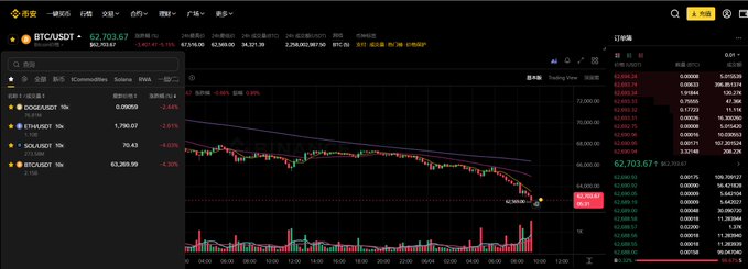 The image displays a stock chart for Bitcoin, Etherum (ETH), and Dogecoin (DOGE). The Bitcoin price has reached an all-time high of $6.28 per Bitcoin, while the Ethereum and Dogecoin prices are shown below. The Ethereum is listed at $1.41 and the Dogecoin is displayed at 0.45, indicating the lowest and second lowest values in this particular cryptocurrency chart.