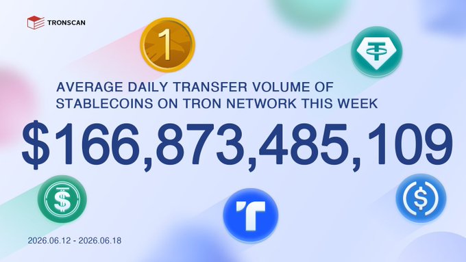 The image is a post that shows several currency icons, with an emphasis on stablecoins and trading. The main focus of this post is on the average daily transfer volume for stablecoins on Tron network during this week. A line graph illustrates the total amount of stablecoins sent out in dollars. One icon shows the dollar symbol (€), another one depicts a dollar sign, and there are other symbols representing different coins or types of currency as well. The image does not contain any text or numbers that can be directly related to the post's content, but these icons help emphasize the topic at hand.
