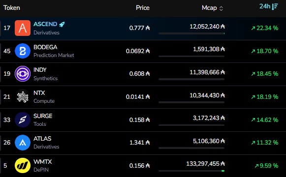The image shows a table filled with data about cryptocurrency exchanges, specifically focusing on a cryptocurrency called "ascend" displayed prominently at the top of the screen. The table displays prices for various cryptocurrencies like Bitcoin, and there are multiple columns detailing the price differences between them. This provides an overview of the current cryptocurrency market trends.