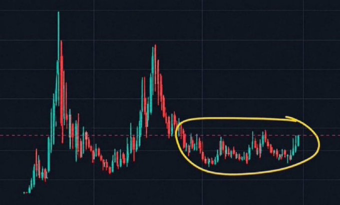 A cryptocurrency or stock candlestick chart on a dark background shows price volatility, featuring a yellow hand-drawn oval highlighting a recent period of sideways consolidation near a red dashed resistance line.