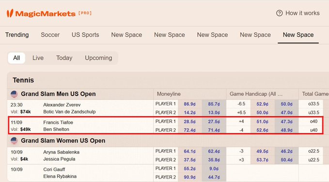 A screenshot of the 'MagicMarkets [PRO]' sports betting platform highlighting a tennis match between Francis Tiafoe and Ben Shelton (11/09) inside a red rectangular box, alongside other matches like Alexander Zverev vs Botic Van de Zandschulp and Aryna Sabalenka vs Jessica Pegula.