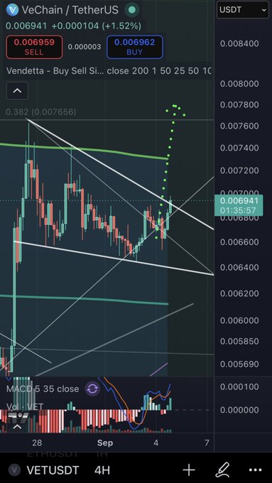 A cryptocurrency trading chart for 'VeChain / TetherUS' (VETUSDT) showing a 4-hour timeframe with candlestick patterns, MACD indicator, and sell/buy levels.