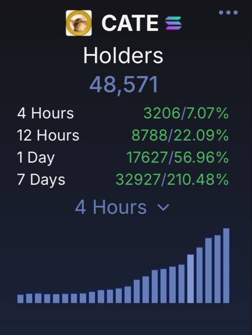 A Solana token tracker screenshot showing the CATE token with 48,571 holders, displaying gains of 3,206 (7.07%) in 4 hours, 8,788 (22.09%) in 12 hours, 17,627 (56.96%) in 1 day, and 32,927 (210.48%) over 7 days, visually illustrating the rapid holder growth the post questions.