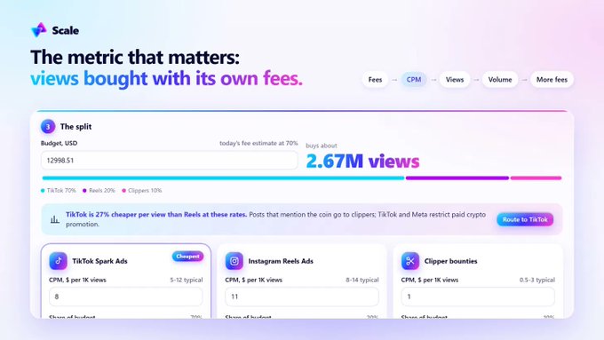 A dashboard from 'Scale' titled 'The metric that matters: views bought with its own fees,' showing a budget split calculator with an estimated '2.67M views' and comparison metrics for TikTok Spark Ads, Instagram Reels Ads, and Clipper bounties.