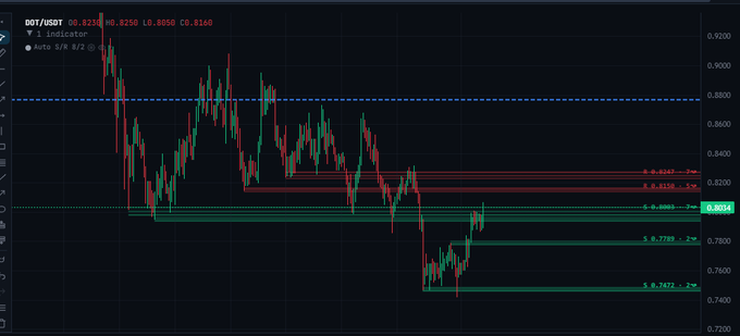 The image is a candlestick chart of DOT/USDT on a 1-minute timeframe, showing the current price at 0.8236 with the 84 price level marked by a horizontal dashed line near recent highs. Red and green horizontal bands indicate key support and resistance zones, with notable levels at approximately 0.8247, 0.7785, and 0.7472, aligning with the caption's mention of potential buy liquidations around the 0.84 zone.