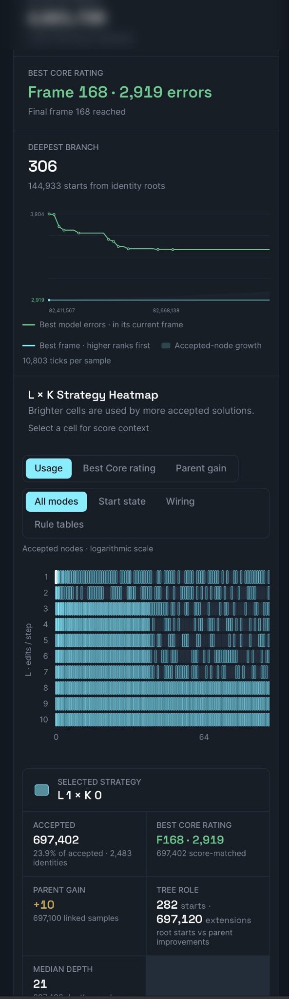 Performance dashboard showing 'BEST CORE RATING Frame 168 · 2,919 errors', 'DEEPEST BRANCH 306' with 144,933 starts from identity roots, and an 'L × K Strategy Heatmap' displaying accepted nodes on a logarithmic scale with selected strategy L 1 × K 0 and 697,402 accepted nodes.