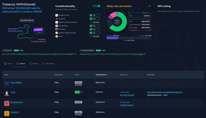 A Cardano governance dashboard displays a Treasury Withdrawal action titled "Withdraw 120,000,000 ada for AlphaGrowth's Cardano PRIME," with 2 DRep votes cast, 50.57% Yes (609.67 M ada), 49.43% No (596.45 M ada), and the DRep vote simulation showing 67% "Yes" as of total 3,051.5 ada. The image relates to the post by showing the voter table where EMURGO holds 296.96 M ada in voting power with their vote "Abstain" and "Not Voted" status, despite having significant influence that could sway the closely contested treasury withdrawal decision.