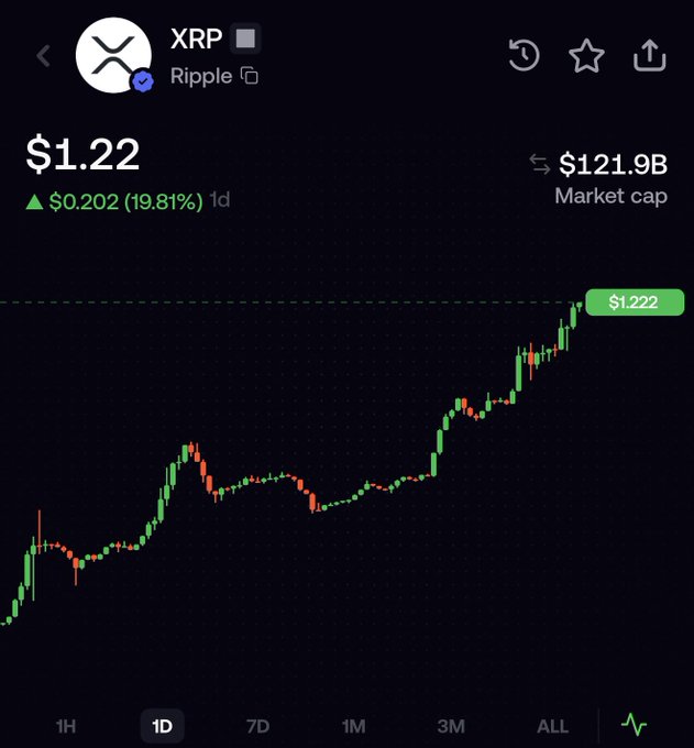 A 1-day candlestick chart of XRP (Ripple) shows the token trading at $1.22, with a market cap of $121.9B and a notable 19.81% gain of $0.202 over the day. The chart displays a clear uptrend with prices steadily climbing from lower levels to peak near $1.222, reflecting the positive price movement referenced in the "$1.22" caption.