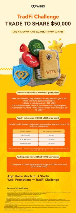 A promotional graphic for the WEEX TradFi Challenge running July 9–23, 2026, offering a $50,000 prize pool split into a $25,000 new user reward and a $20,000 TradFi milestone reward, plus a $1,000 participation reward, featuring icons of TSL, NVDA, and the WEEX platform. The image supports the post by visually outlining the three earning methods—new user tasks, cumulative futures trades, and a one-off participation trade—that the caption highlights.