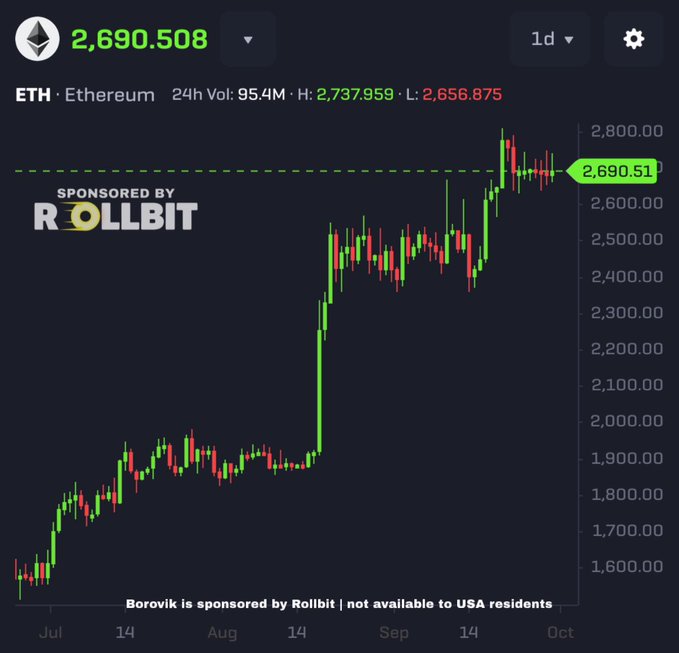The image is a 1-day candlestick chart of Ethereum (ETH) showing a price of $2,690.508, with a 24-hour range between $2,656.875 and $2,737.959, displaying a strong uptrend from July through October. The chart visually supports the poster's bullish sentiment, illustrating ETH's significant rally to the $2,700 level as a stepping stone toward their $5,000 and $10,000 price predictions.