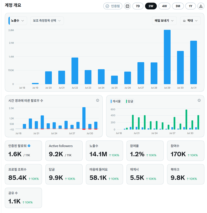 A 2W (2-week) account overview dashboard displaying analytics from Jul 18 to Jul 31 in descending order, showing 1.6M certified followers, 9.2K active followers, 14.1M total views (a 10K% increase), 170K weekly views, and daily view counts peaking at 2.8M on Jul 29, which corroborates the post's claim of averaging approximately 1.16 million daily views.