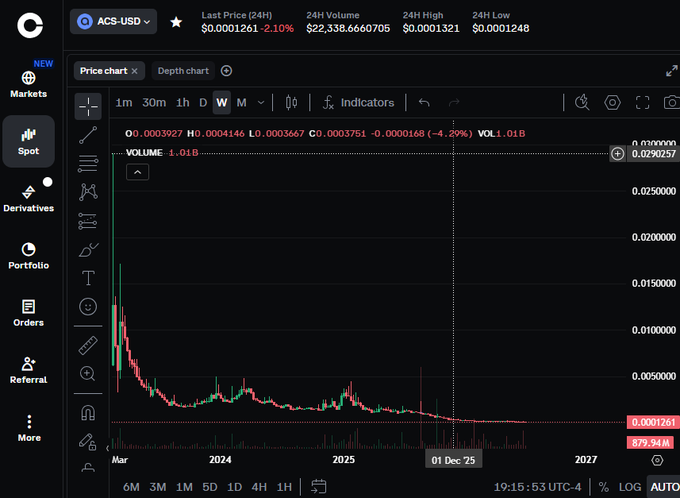 A cryptocurrency trading chart for ACS-USD showing a last price of $0.0001261 (down -2.10%), with 24H high of $0.0001321, 24H low of $0.0001248, and 24H volume of $22,338.6660705, displayed on a weekly timeframe.