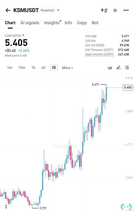 A mobile trading app screenshot showing the KSM/USDT perpetual pair with a last price of 5.405 and a daily candlestick chart trending upward.