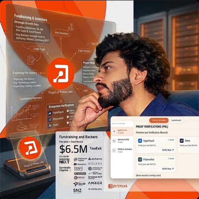 A promotional collage for Primus Labs shows a thoughtful man, an orange-and-white project interface, and funding dashboards, highlighting text such as “Fundraising & Backers,” “Pre-seed + Seed Round,” “$6.5M,” “CO-LED BY SYMBIOSIS CAPITAL NEXT,” and “PROOF VERIFICATIONS (PML)” with Hyperliquid, Polymarket, and Fomo. The image aligns with the post’s discussion of Primus Labs’ origins as PADO and its privacy-preserving data verification technology, alongside named backers and investors.