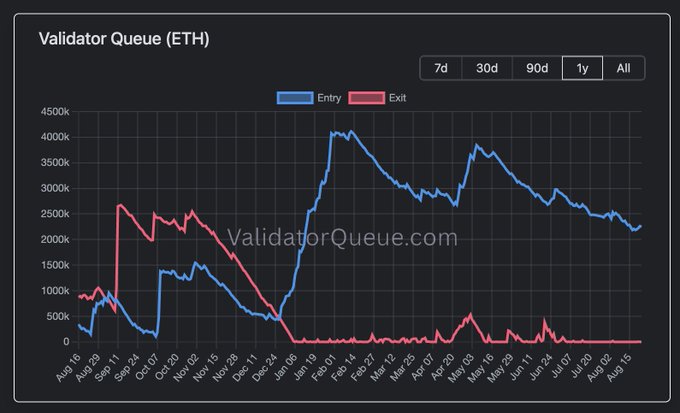 A line chart titled "Validator Queue (ETH)" tracking Ethereum staking activity from August 2023 to August 2024, showing the entry queue (blue) reaching peaks of ~400k ETH while the exit queue (red) has remained near zero since early 2024, illustrating the post's point that the entry queue has been continuously above zero for nearly a year.