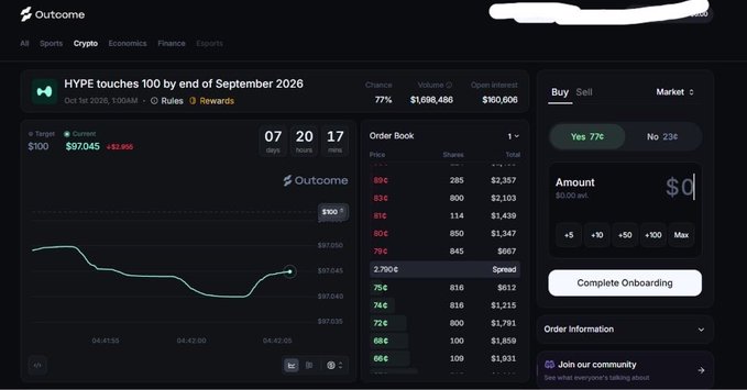 A prediction market interface shows the "HYPE touches 100 by end of September 2026" market trading at 77¢ (Yes), with HYPE priced at $97.045 (+$1.95) and a 77% chance of reaching $100—aligning with the poster's bullish thesis that only a small breakout move from ~$97 is needed.