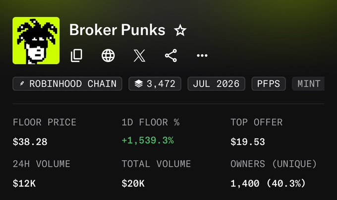 The image shows a crypto NFT collection dashboard for "Broker Punks" on the Robinhood Chain with a floor price of $38.28 (up 1,539.3% in 24 hours), a top offer of $19.53, and 1,400 unique owners. This aligns with the post's brag about originally minting the NFTs for free and now watching their value rise toward $50.