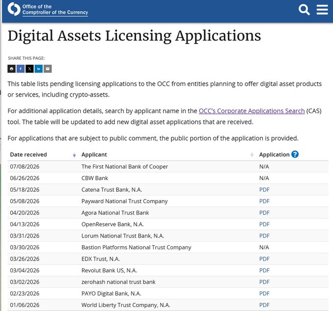 The image shows an OCC webpage listing pending digital assets licensing applications, including recent entries such as World Liberty Trust Company (01/06/2026), PAYO Digital Bank, N.A. (02/23/2026), and zerohash national trust bank (03/02/2026), among others. 

It relates to the post by highlighting regulatory infrastructure developments occurring around the GENIUS Act rules deadline, as stablecoin issuers like those potentially tied to USD1 increasingly rely on nationally chartered trust banks—visible in this application queue—to manage billions of dollars in reserves under federal oversight.
