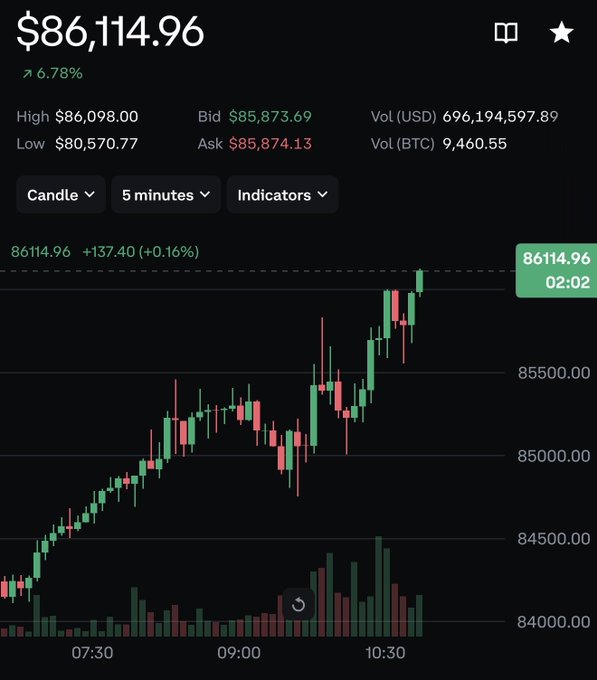 A Bitcoin price chart showing $86,114.96 with a 6.78% increase, displaying a 5-minute candlestick view with prices rising from around $84,000 to over $86,000.