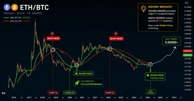 A weekly ETH/BTC chart from Binance highlighting two prior "Death Crosses" (Sept '18 and Sept '22) and the current "Golden Cross Forming Now" in 2025, with the SMA 50 (green, 0.02728) approaching a crossover of the SMA 100 (red, 0.03311) toward a target of "0.05000+."

The image visually reinforces the post's claim by showing the historical pattern, with the annotated 2021 Golden Cross having "followed by ETH outperformance," suggesting the pending cross could mark the start of a new ETH rally against BTC.