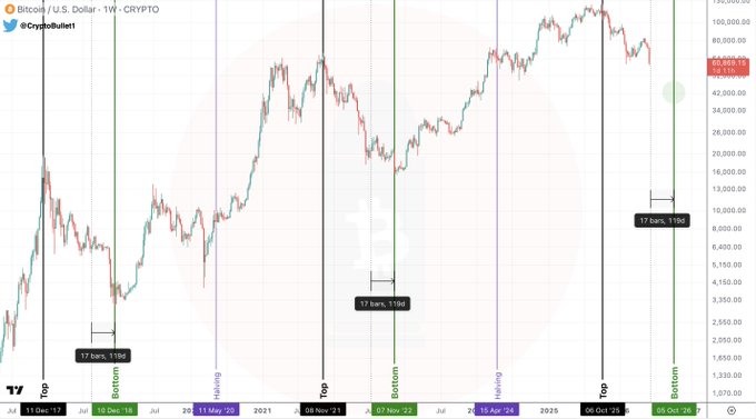The image shows a line graph with Bitcoin prices over time, indicating that the cryptocurrency has been experiencing some downward trends recently. The graph displays the price of Bitcoin at various points in time, showing fluctuations in value. The post also mentions that there are only 4 months left before the bear market ends and suggests that the Bitcoin price might recover soon.