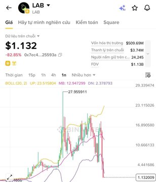 A stock trading chart from LAB showing a stock price of $1.132, down -82.85% to 0x7ec4...25593a, with a market cap of $509.69M, P/E of 24,245, and EPS of $1.138, displaying a 1-month candlestick chart.