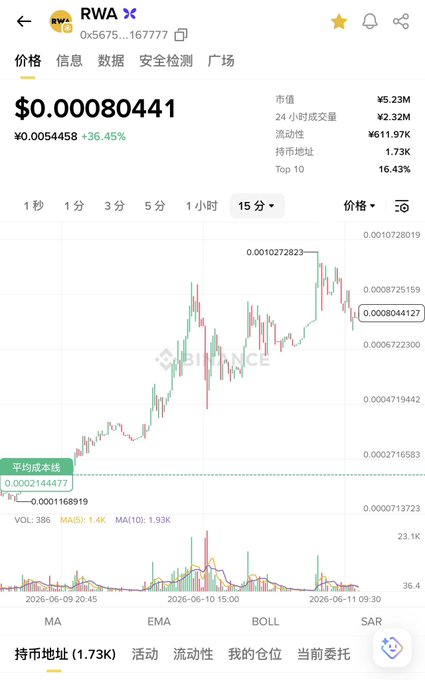 In this image, there is a screenshot of a trading app called RWA. The app shows a price chart for Bitcoin, with a close price of 0.71 being displayed. The app has just scored five times the profit by buying Bitcoins at $0.01 each and selling them later at $0.71. The post also mentions that the app should not sell unless it holds steady above 1 million, indicating a sense of caution when dealing with such high-risk investments. This image focuses on the trading app and its performance in Bitcoin trading.