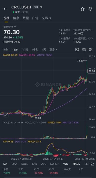 Binance cryptocurrency trading chart for CRCL/USDT showing current price of 70.30 (+13.74%), with candlestick chart, moving averages, and MACD indicators.