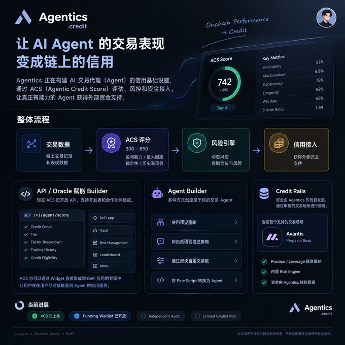 An informational graphic for 'Agentics.credit' in Chinese, detailing how to turn AI Agent trading performance into on-chain credit, featuring an ACS Score of 742 and key metrics.
