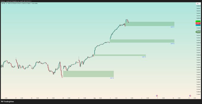 A TradingView candlestick chart of the $SPX (or $SPY) ticker displays price action with four marked "GAP FILL" zones highlighted in green rectangles, illustrating potential retracement levels where the author anticipates the market to pull back amid excessive bullish sentiment.