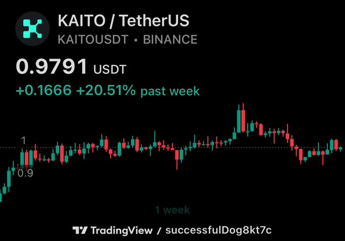 A TradingView chart displays the KAITO/TetherUS cryptocurrency pair on Binance, showing a price of 0.9791 USDT with a weekly gain of +20.51%.