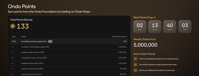 An 'Ondo Points' dashboard shows 'Total Points Earned' of 133, with a weekly points pool of 5,000,000 and a countdown to the next drop in 02 Days, 13 Hours, 40 Mins, 03 Secs.