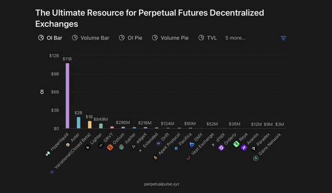 Bar chart titled 'The Ultimate Resource for Perpetual Futures Decentralized Exchanges' from perpetualpulse.xyz, ranking platforms by Open Interest with Hyperliquid leading at $12B, followed by Aster at $11B.