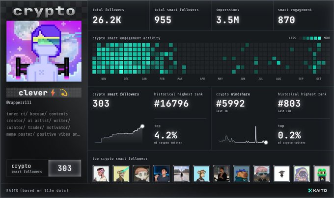 A Kaito dashboard shows crypto account metrics for “clever,” including 26.2K total followers, 955 total smart followers, 3.5M impressions, and 870 smart engagements. The accompanying post asks whether @KaitoAI is “really back” and highlights @axisrobotics’ post-KBW 2026 momentum, successful TGE, and Upbit listing.