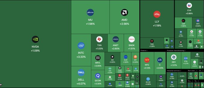 A financial heatmap shows broad market gains at the open, with NVDA up 1.09%, DELL leading tech at +4.07%, AMD +2.56%, and INTC +3.33%, while CYX surges +6.86% and major sectors including Finance, Consumer Manufacturing, and Industrial Services flash green—visually confirming the $600 billion influx and returning risk appetite highlighted in the post.