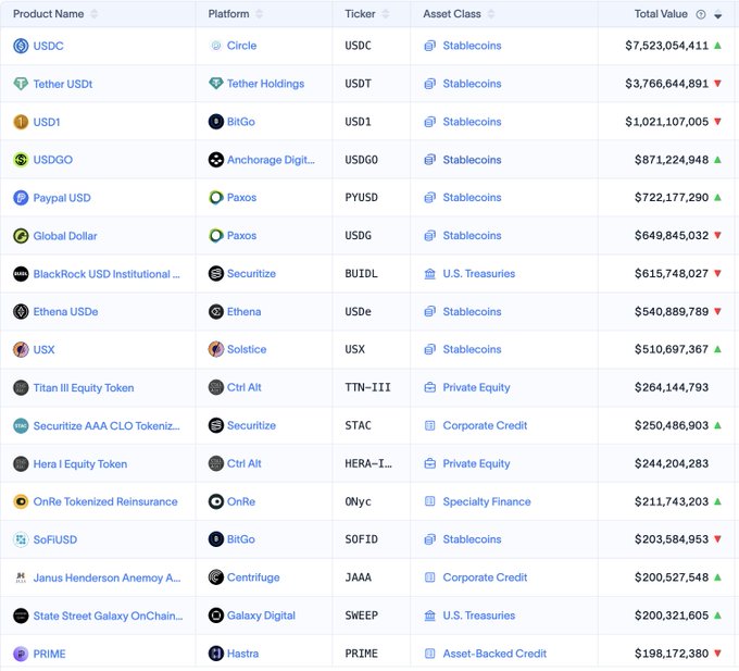 A table ranking tokenized real-world assets (RWAs) by total value, led by stablecoins USDC ($7.52B) and USDT ($3.76B), followed by USD1, USDG0, and PayPal USD, alongside other assets like BlackRock's BUIDL ($615.7M) and Ethena's USDe ($540.8M). The data illustrates the rapid growth of tokenized assets on Solana, supporting the post's claim that strong products and infrastructure are driving RWA adoption on the network.