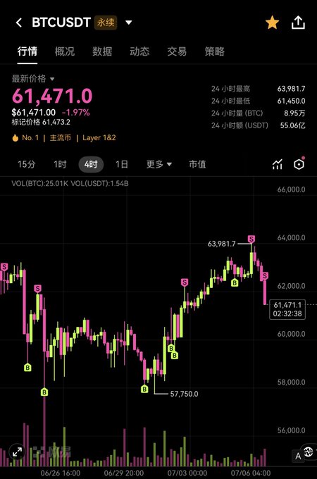 A candlestick chart of BTCUSDT perpetual contract showing a recent price of $61,471.00, down 1.97%, with a 24-hour high of $63,981.7 and low of $61,450, displaying multiple "S" (sell) and "B" (buy) signal markers across the 48-hour chart—illustrating how frequent band-trading signals can lead to overall losses despite appearing profitable on individual trades.