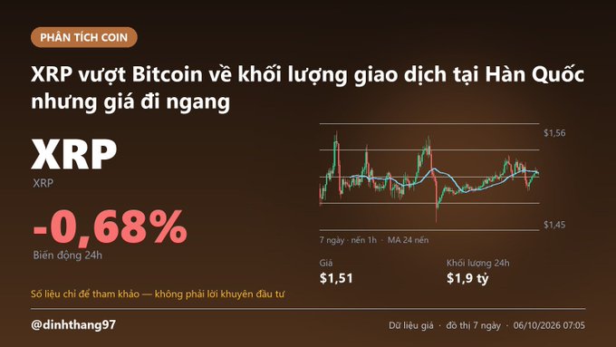 Vietnamese-language CoinGecko analysis showing XRP surpassing Bitcoin in trading volume in Korea but with flat price action, displaying a 24h change of -0.68%, price of $1.51, and 24h volume of $1.9B.