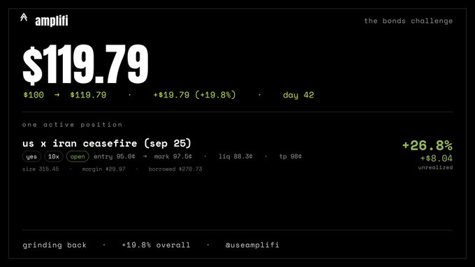 A dashboard for 'amplifi' titled 'the bonds challenge' shows $119.79 with +19.8% gain on day 42, with an active position 'us x iran ceasefire (sep 25)' up 26.8%.
