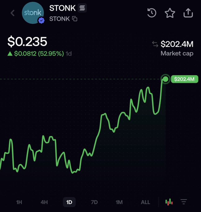 A stock chart for "STONK" shows a current price of $0.235 with a 52.95% gain ($0.0812) over 1 day, reaching a market cap of $202.4M. The post highlights how STONK's market cap has surged from dipping around $85-90M to hitting a new all-time high, reflecting the "silly season" on Solana.