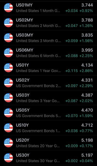 The image displays the US Treasury yield curve with bond yields ranging from 3.744% (US01MY, 1-month) at the short end to 5.197% (US30Y, 30-year) at the long end, showing an inverted curve where the 30-year yield (5.197%) is notably below the 3-month yield (3.835%) at 3.835%—reflecting the flattening/inversion that aligned with the post's "Mission Accomplished" sentiment regarding a successful yield curve trade or rate cycle bet.