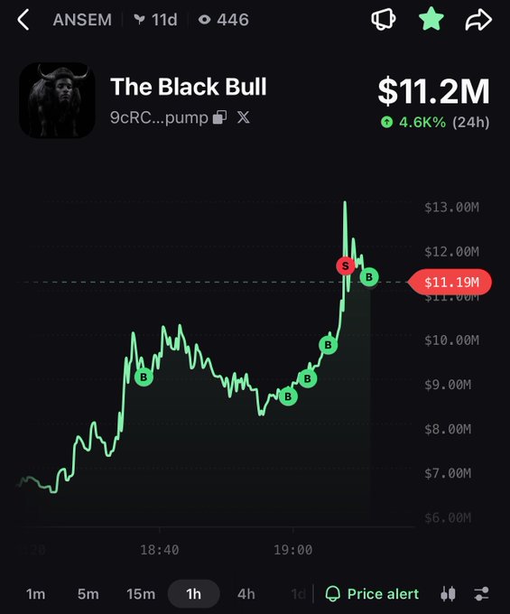 A trading chart shows "The Black Bull" ($ANSEM) at an $11.2M market cap with a 4.6% gain over 24 hours, peaking near $13M before pulling back. The chart visualizes the recent volatile price action of the memecoin referenced in the post.